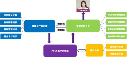 apus以AI技術構建智慧醫療新基座，成功入選《北京人工智能治理案例集》數據處理服務