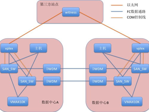 雙活數(shù)據(jù)中心存儲(chǔ)架構(gòu)的數(shù)據(jù)處理與存儲(chǔ)支持服務(wù)問(wèn)題梳理與優(yōu)化策略
